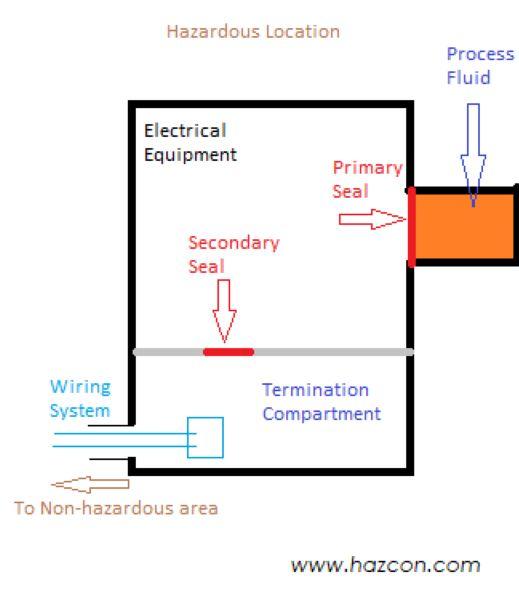 Hazardous Location Process Seal