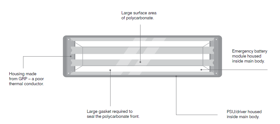 Boat Style Housing Features