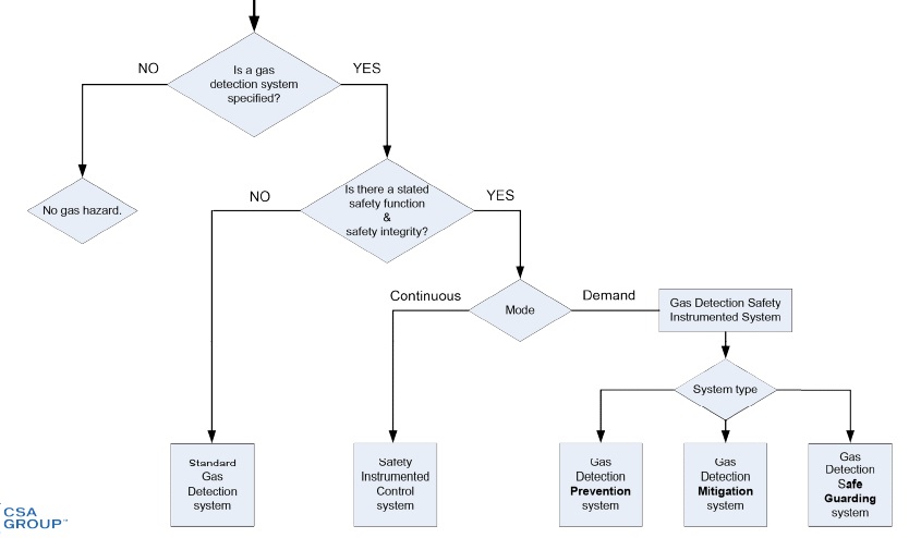 Gas Detection System