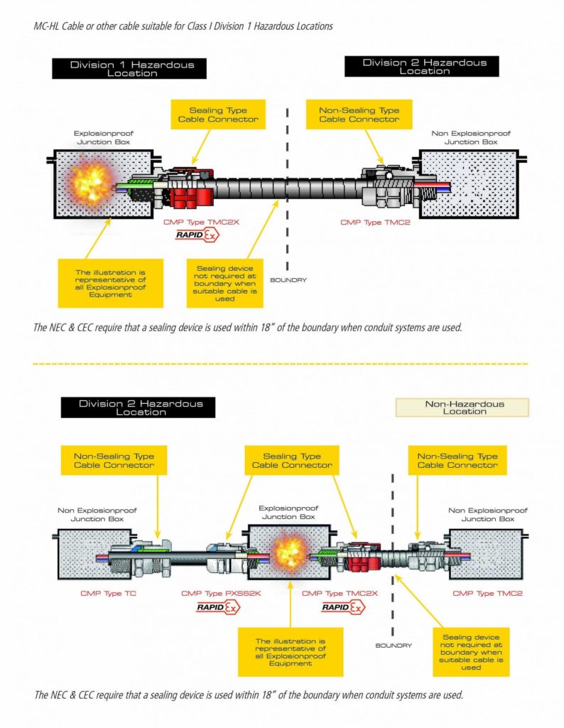 Typical Class 1 Division 1 Cable Sealing Using Glands for Hazardous Locations