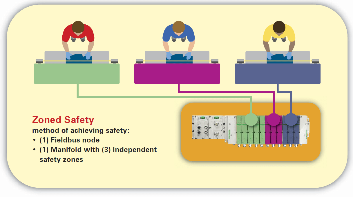 Figure 2: Zoned Safety Method