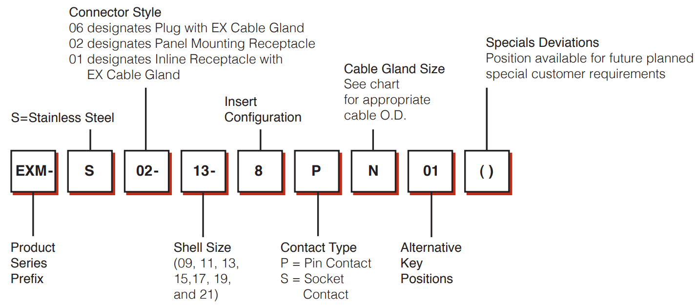 Amphenol Amphe-Coal EX Connectors | How to Order