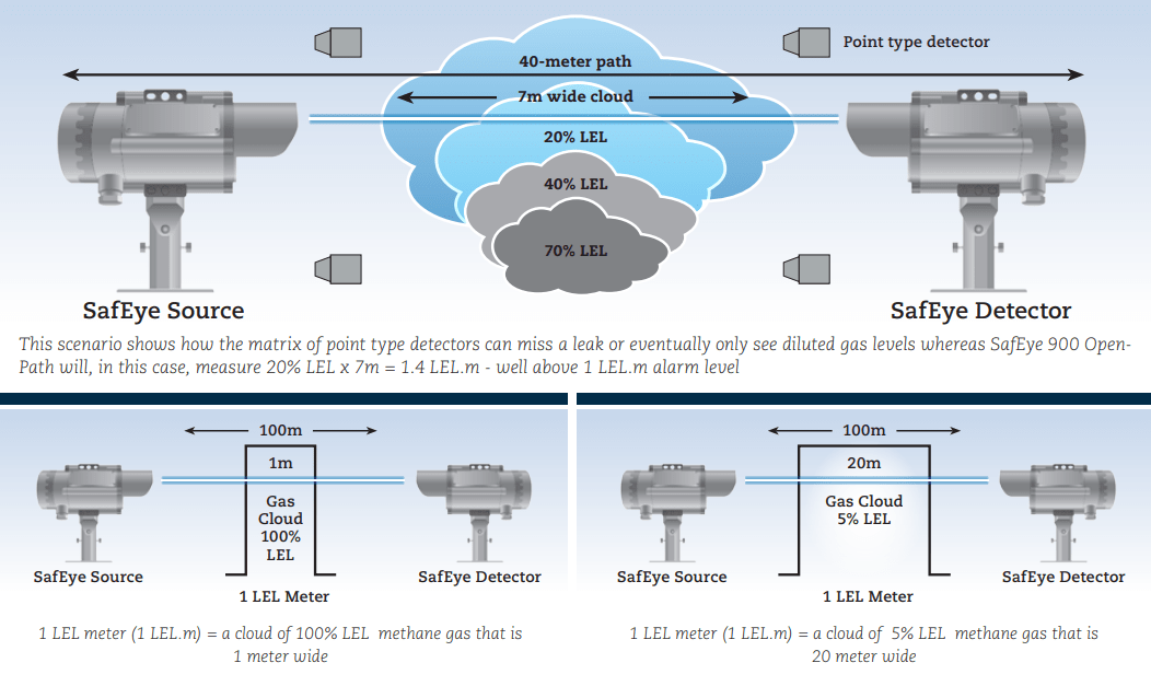 Gas leak can be picked up by Open Path Detectors that point detectors miss
