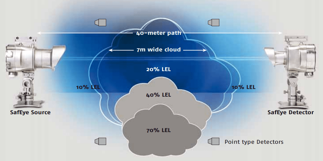 This scenario shows how the matrix of point type detectors can miss a leak or eventually only see diluted gas levels whereas SafEye 700 Open-Path will, in this case, measure 20% LEL x 7 m = 1.4 LEL.m - well above 1 LEL.m alarm level