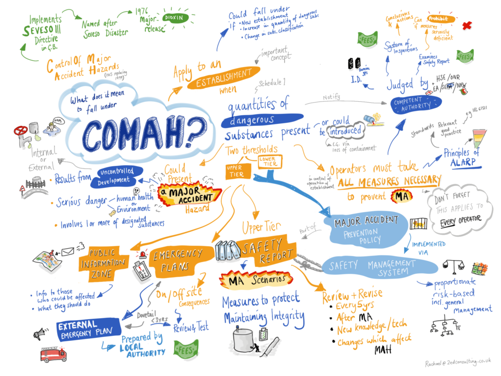 COMAH | Explosive Atmospheres & Risk Mitigation by Product Innovation COMAH