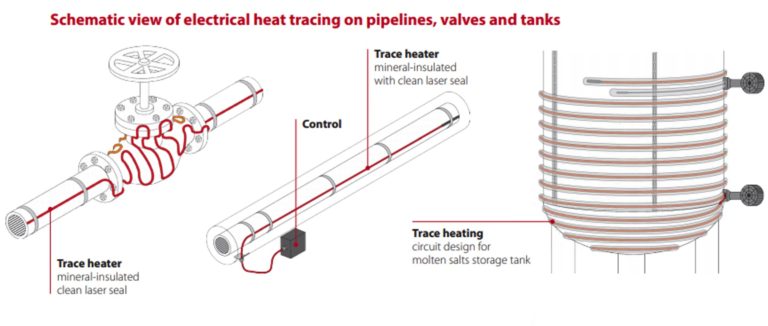 Pipe Heat Tracing Cables for Solar (CSP) | Temperature Maintenance