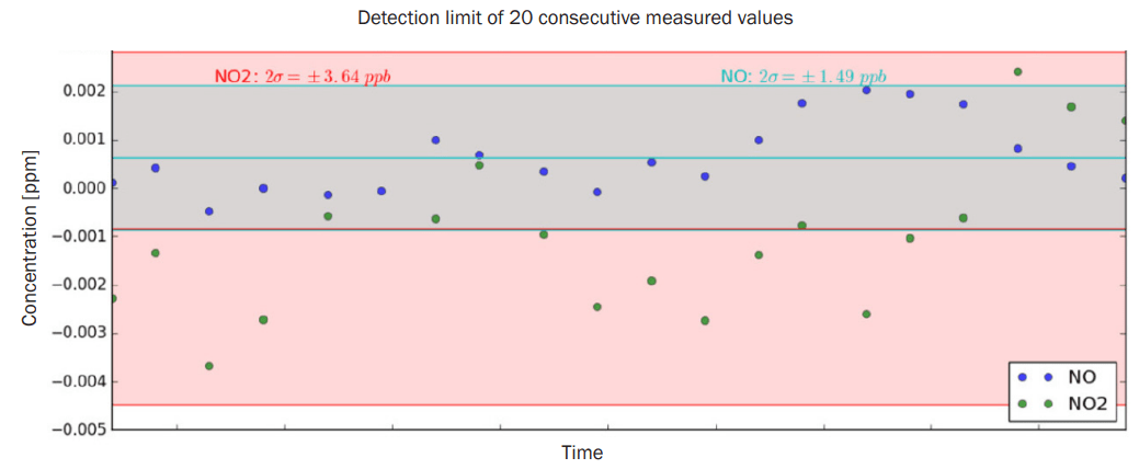 Detection limit of 20 consecutive measured values