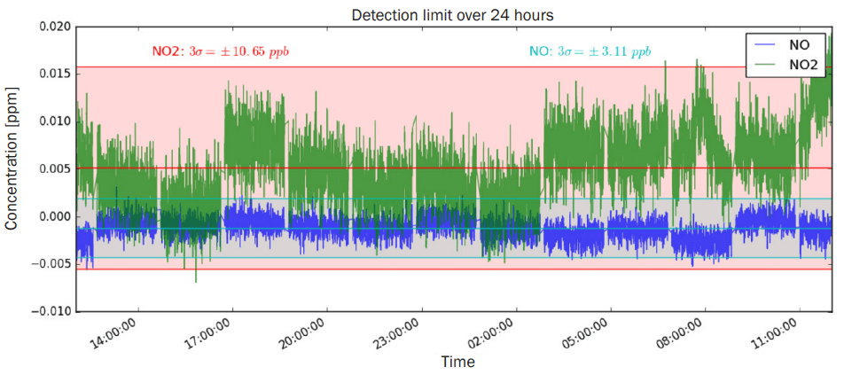 Gas detection limit over 24 hours