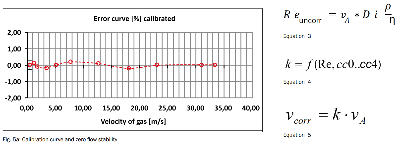 Fig. 5a: Calibration curve and zero flow stability | Equation 5