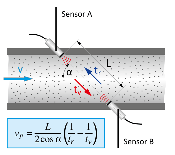 Fig. 1: Measuring principle of ultrasonic flow measurement