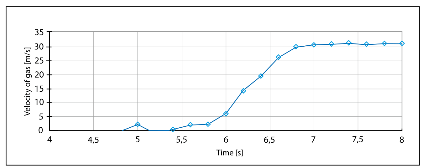 Fig. 3: Flow measurement step response