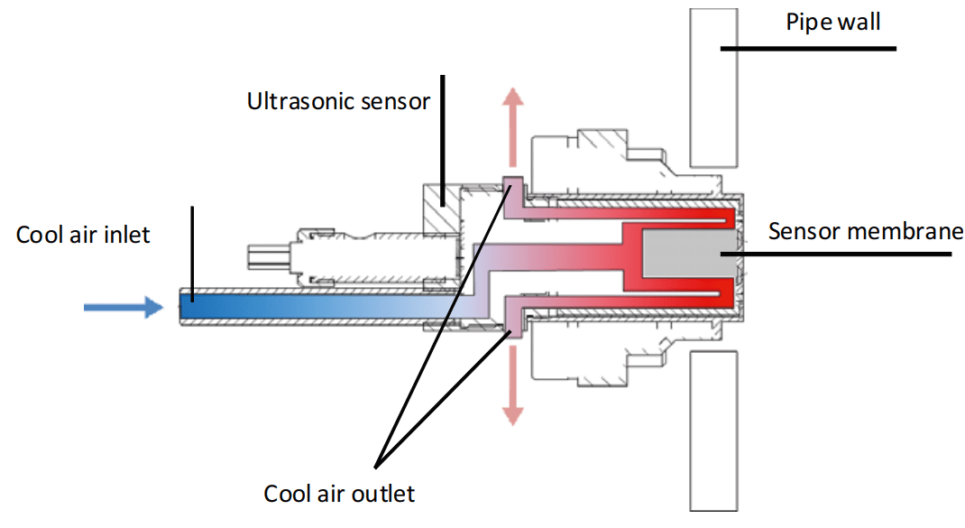 Fig. 4 Patented sensor cooling principle