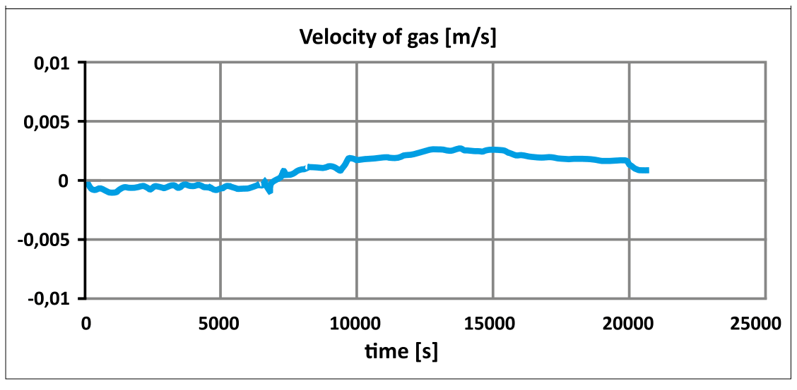 Fig. 5b: Calibration curve and zero flow stability