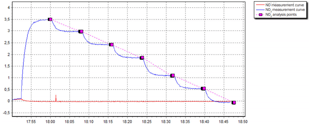 NO2 Measurement