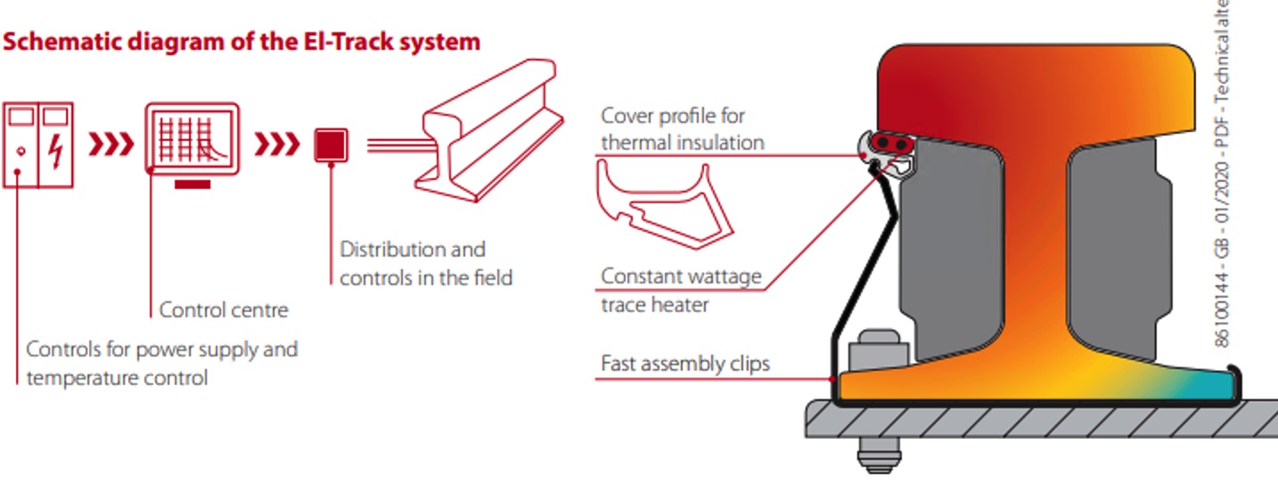 Schematic Diagram Of The El-Track System