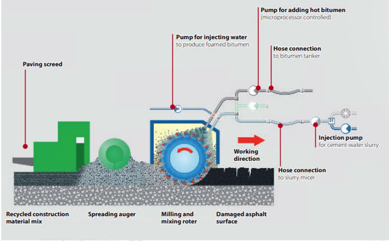 Schematic view of a bitumen processing unit