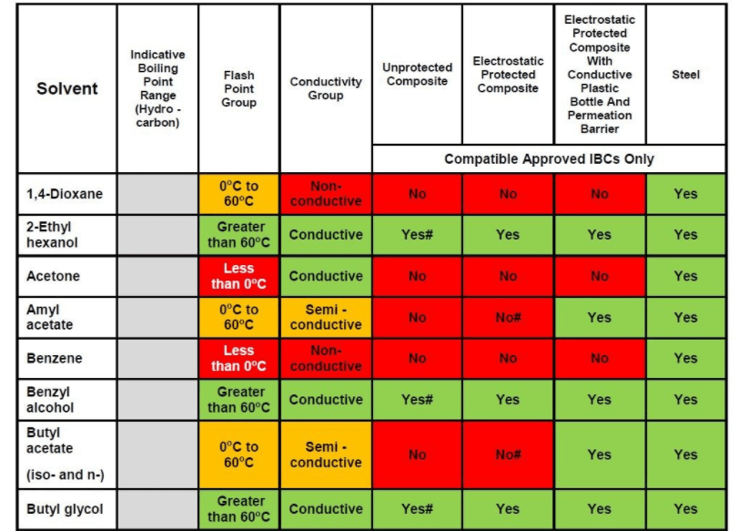 Table 3: Recommended IBC type selection according to solvent, flash point & conductivity group