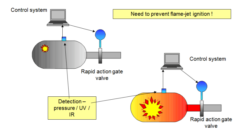 active slam shut valve