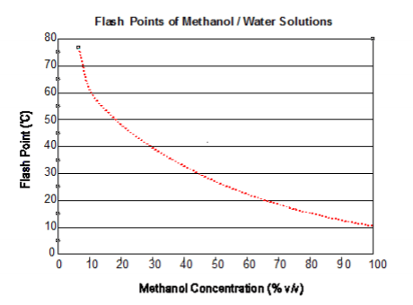 flash points of water solutions