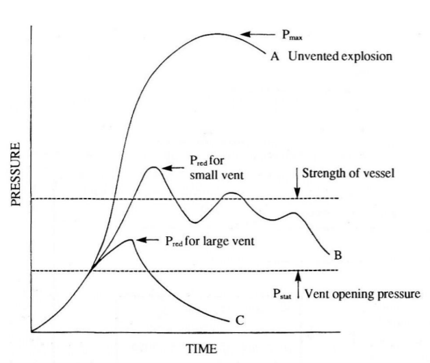 venting pressure