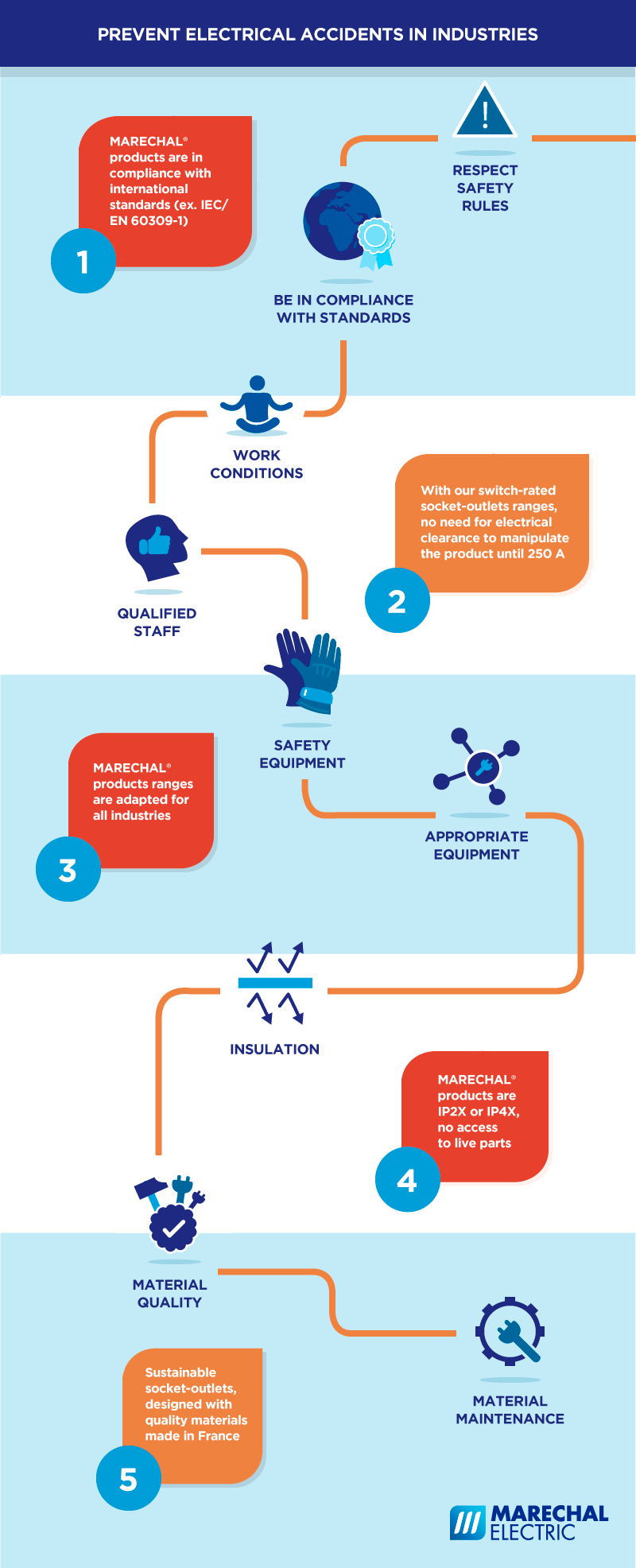 Preventing The Risk Of Industrial Electrical Accidents With Marechal
