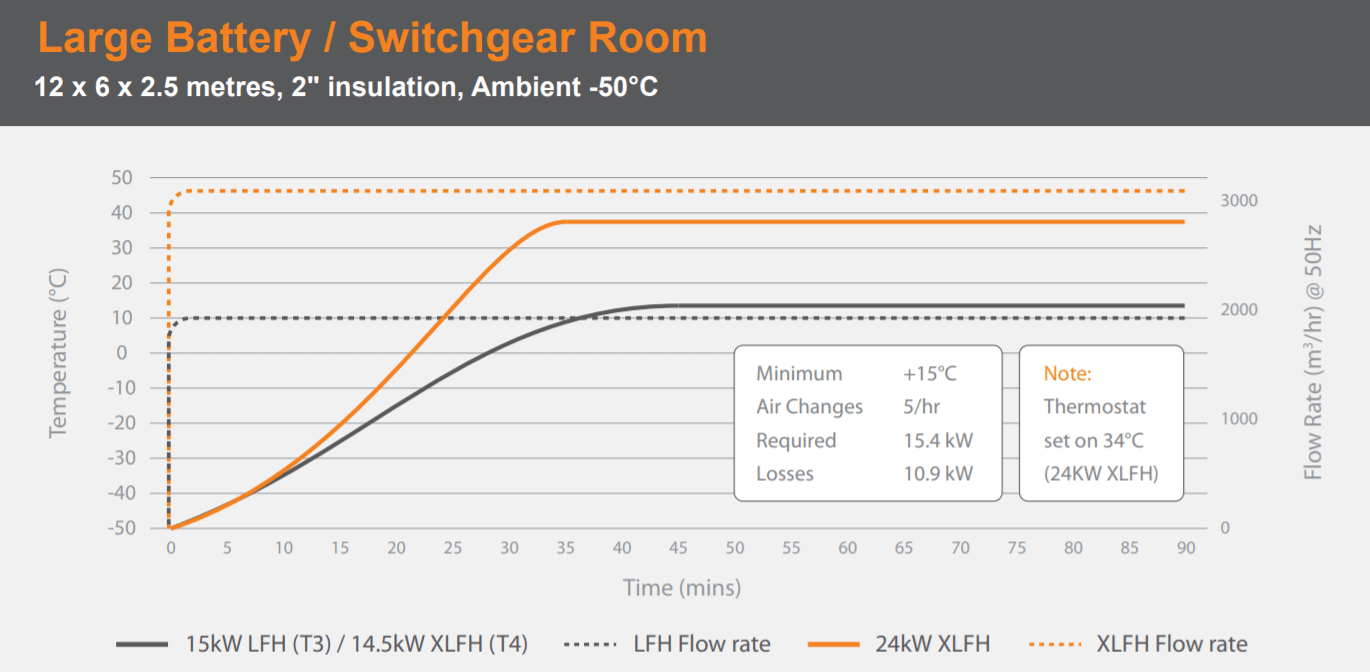 LFH Battery Switchgear Room Heating 