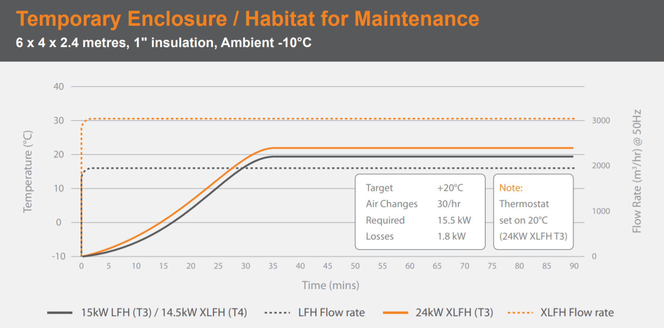 LFH Temporary Enclosure Habitat Heating 
