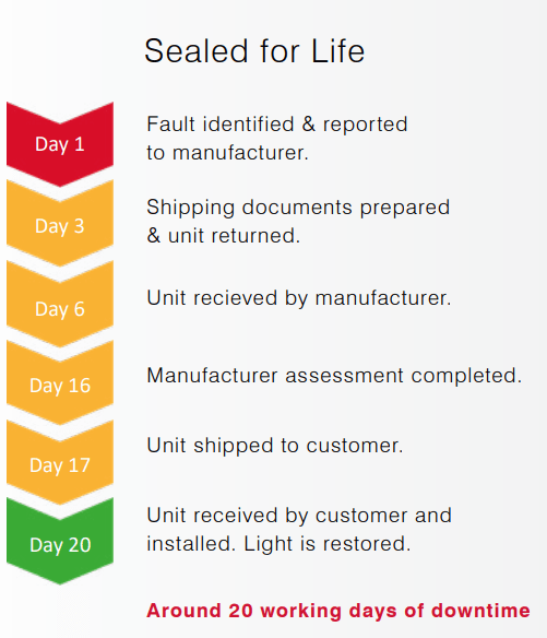 Figure 4: Typical downtime of a Sealed for Life luminaire Figure 4: Typical downtime of a Sealed for Life luminaire
