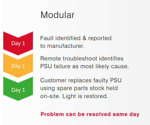Figure 5: Typical downtime of a Modular luminaire. Figure 5: Typical downtime of a Modular luminaire.