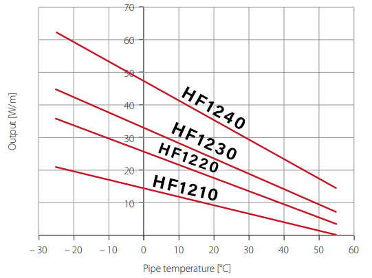 heatfast 1200 self regulating
