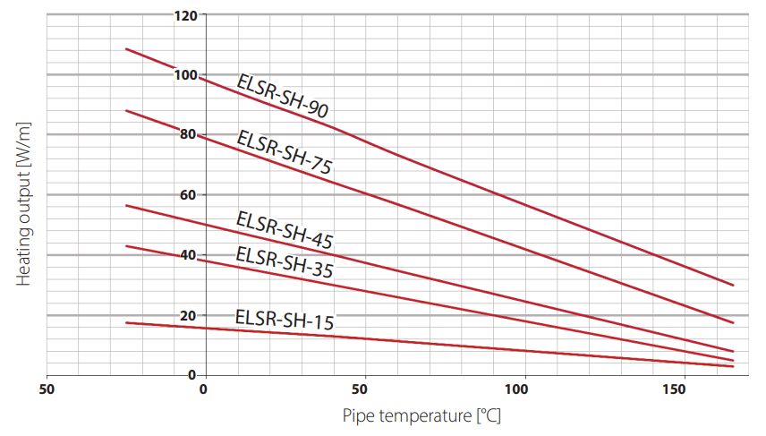ELSR SH Graph