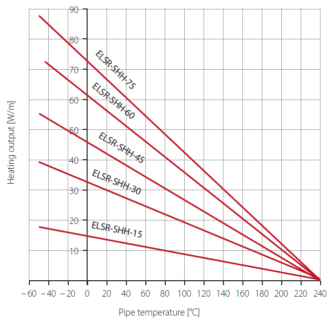 ELSR SHH Graph ELSR SHH Graph