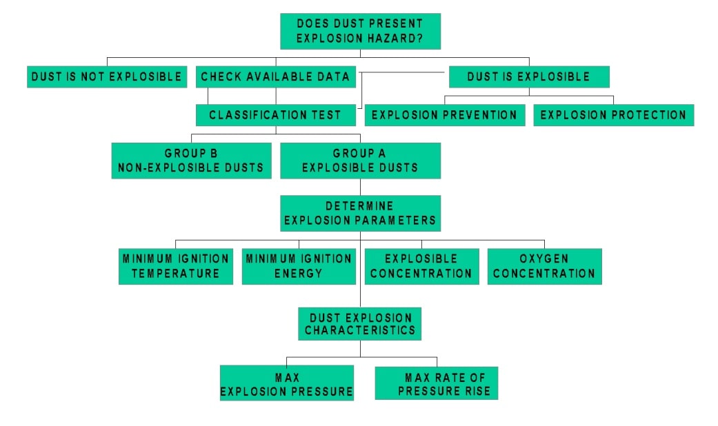 Dust Hazard Classification