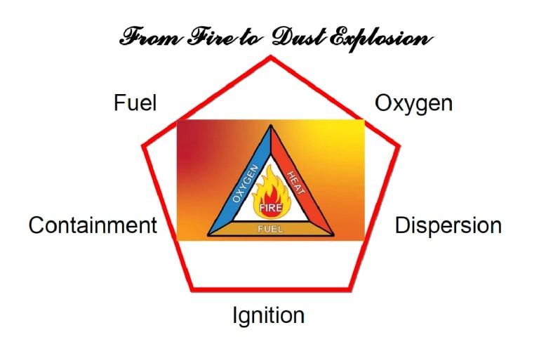From Fire To Dust Explosion