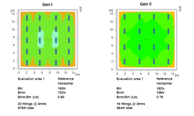 Gen I v Gen II
