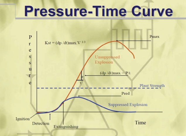Pressure-Time Curve