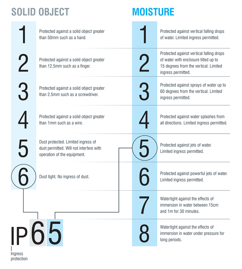 IP Ratings