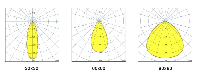 Beam Patterns - Available with a range of beam patterns to effectively light up large open areas. The use of secondary optics means no loss of output on wider angles