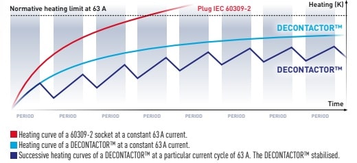 Comparative Heating Curve