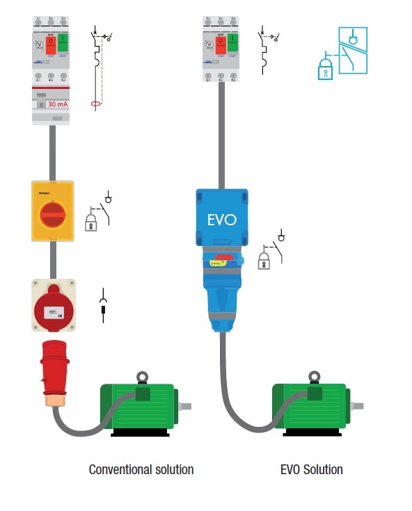 Conventional Solution Compared To EVO Solution