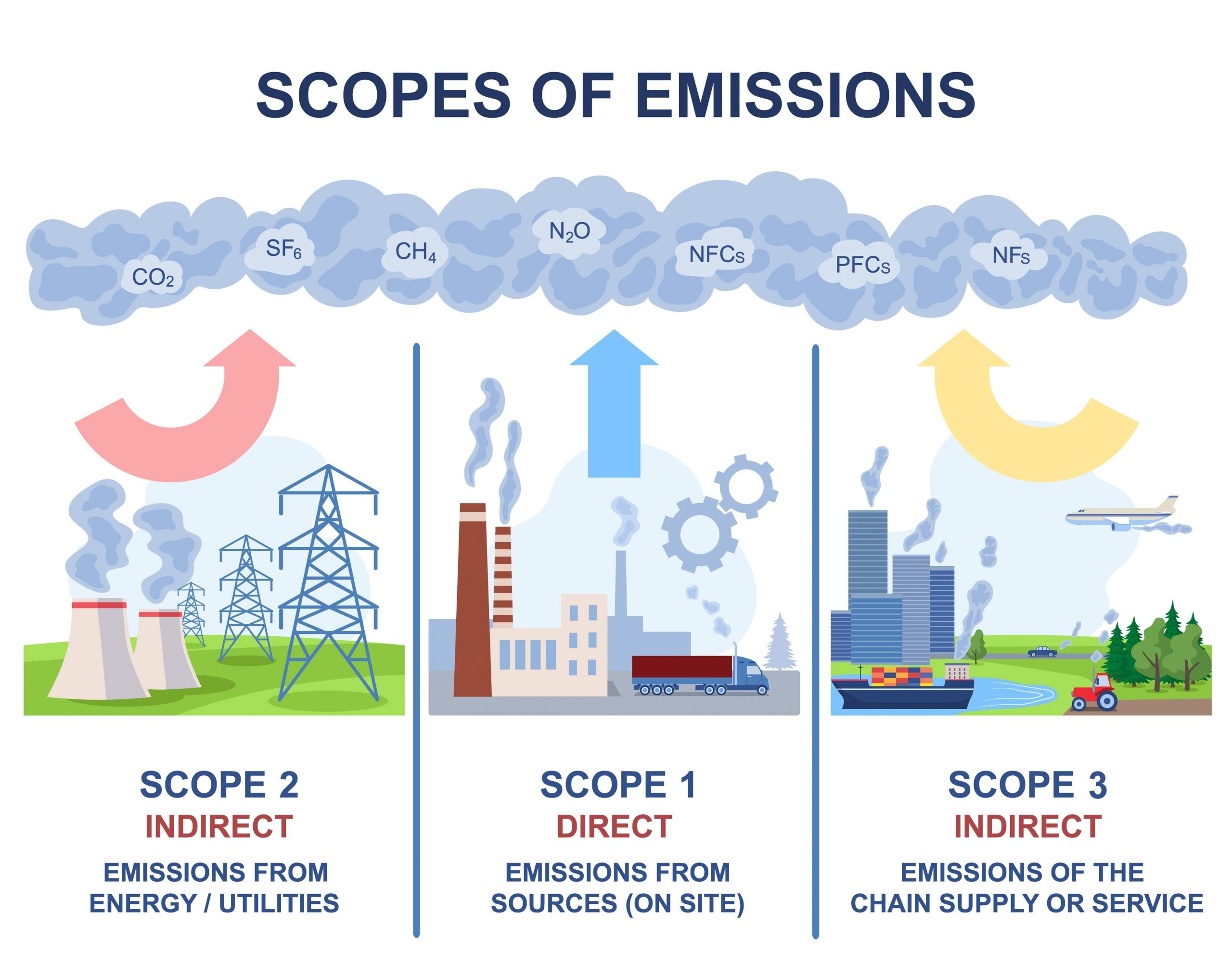 Scopes of Emissions of Greenhouse Gases