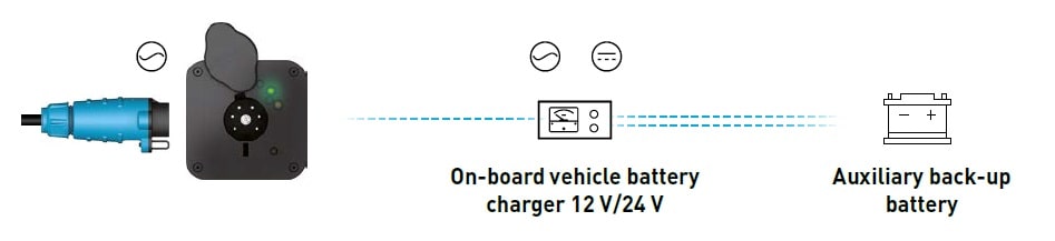 WITH AN ON-BOARD VEHICLE CHARGER - UP TO 480 V AC POWER SUPPLY