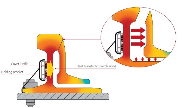 EL-Point Heat Transfer To Switch Point