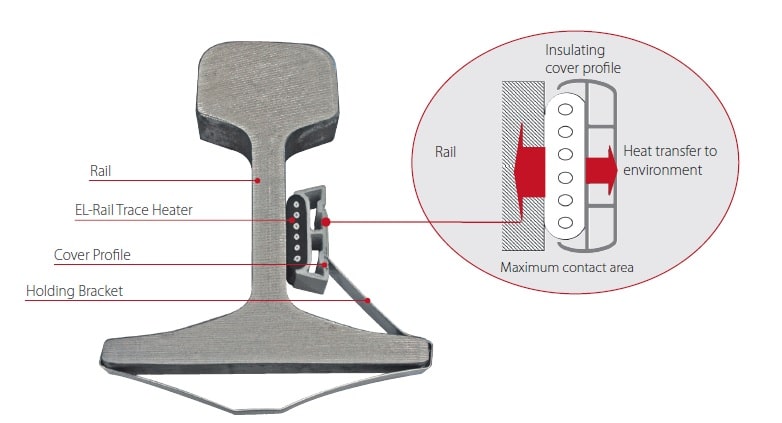 EL-Rail Trace Heater