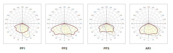 Light Distribution SPX-SL96 Light Distribution SPX-SL96