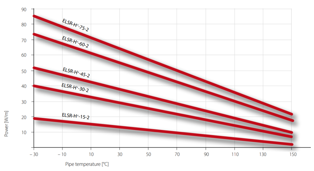 Power / Temperature Output