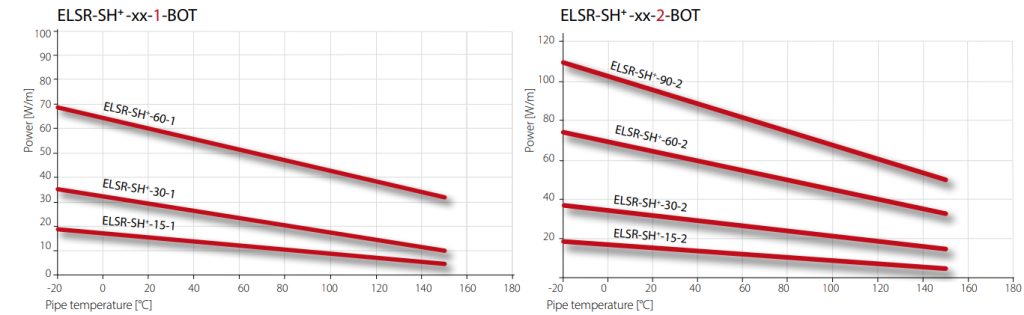 Power / Pipe Temperature Output on insulated metallic pipes in accordance with EN- 62395-1