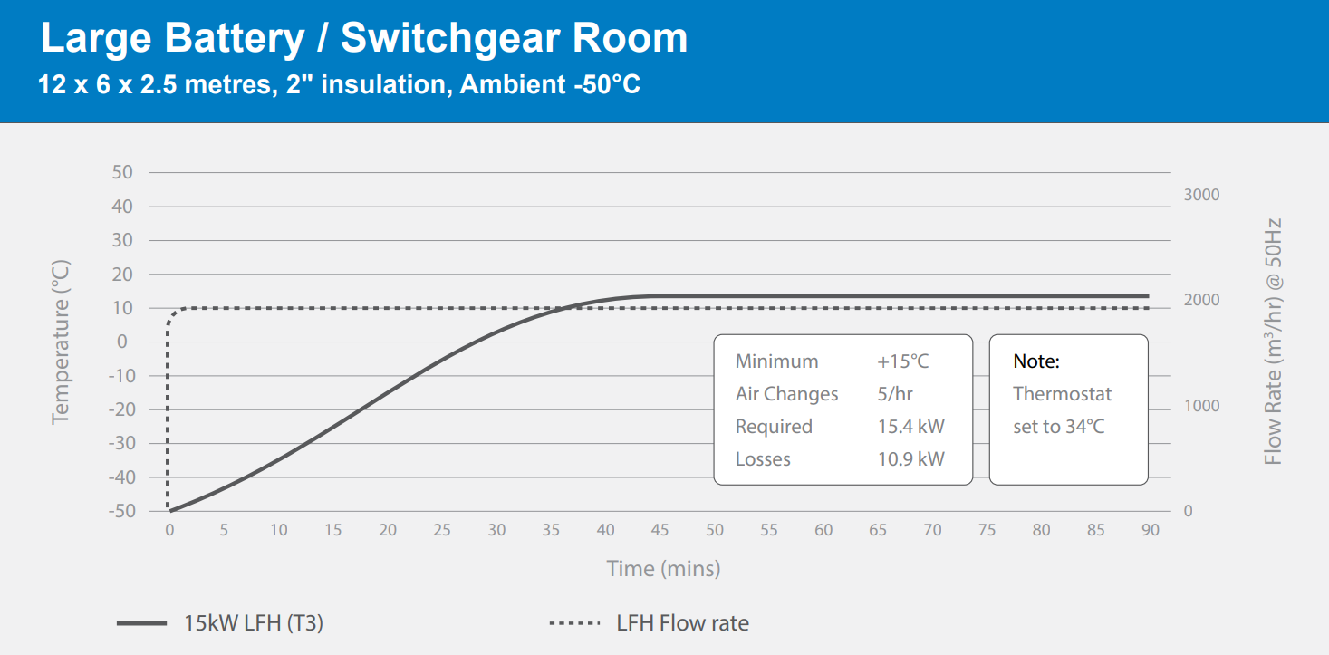 EXHEAT LFH-15 Performance Simulation - Large Battery / Switchgear Room