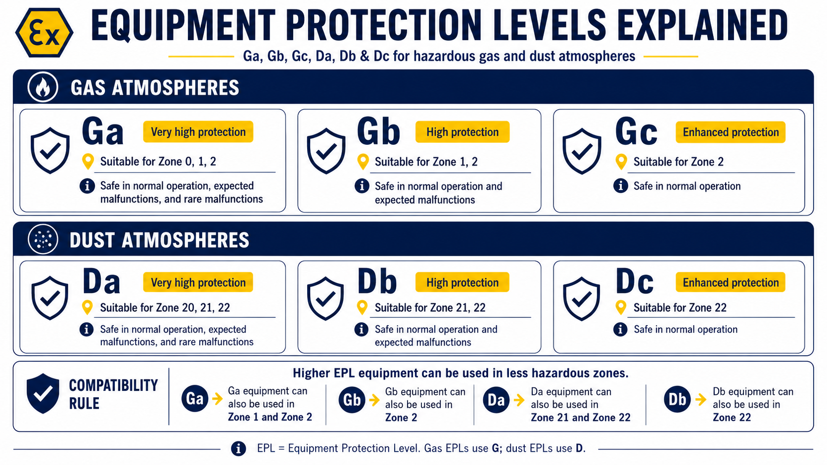 Equipment Protection Levels Explained Ga, Gb, Gc, Da, Db & Dc