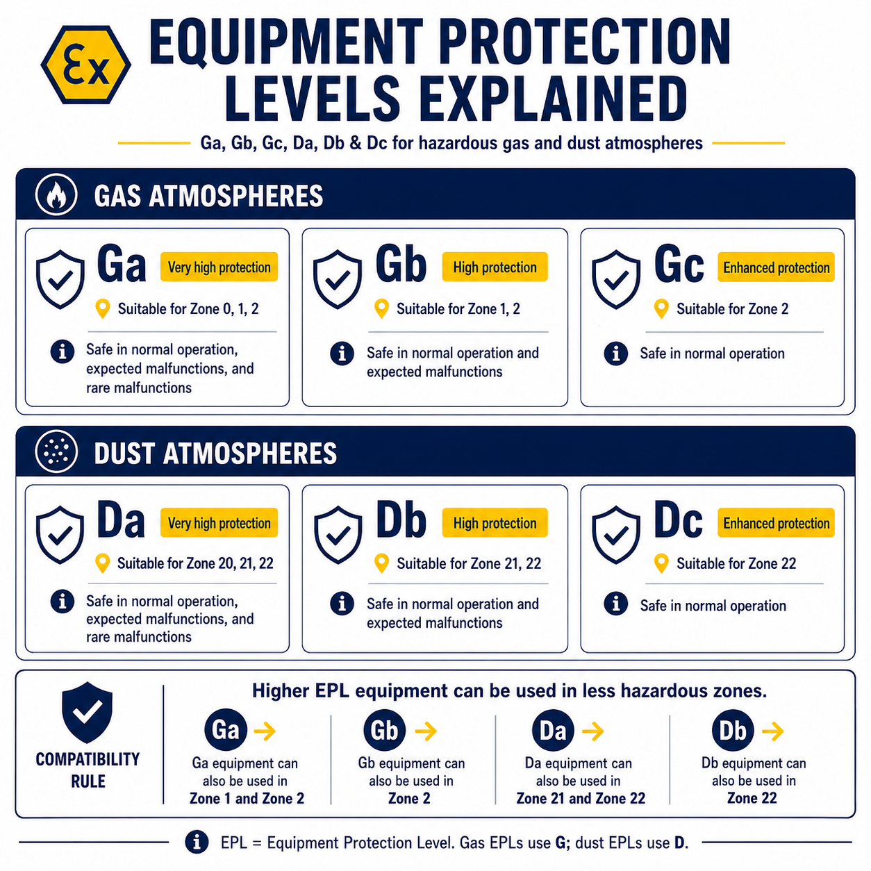 Weather Protection Level Equipment Protection Levels Explained | Ga, Gb, Gc, Da, Db & Dc
